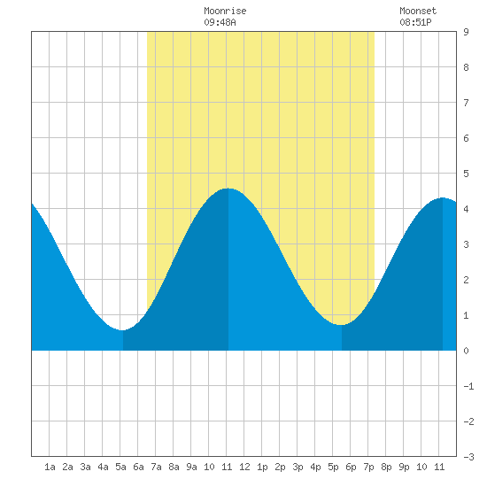 West Wildwood tide chart for Friday, September 6, 2024
