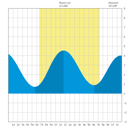 West Wildwood tide chart for Saturday, September 7, 2024