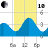 West Wildwood tide chart for Thursday, October 10, 2024