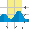 West Wildwood tide chart for Friday, October 11, 2024