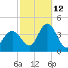 West Wildwood tide chart for Saturday, October 12, 2024