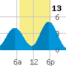 West Wildwood tide chart for Sunday, October 13, 2024
