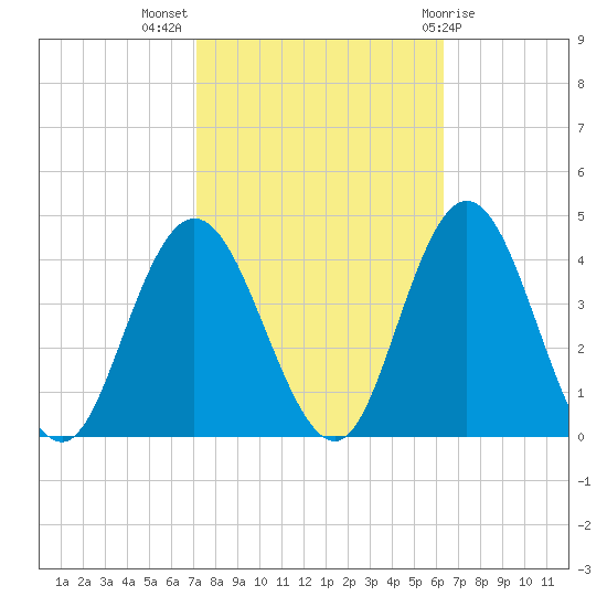 West Wildwood tide chart for Tuesday, October 15, 2024