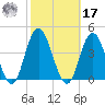 West Wildwood tide chart for Thursday, October 17, 2024