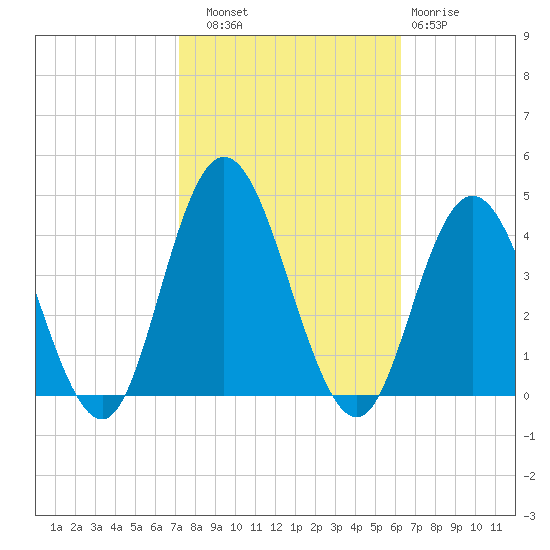 West Wildwood tide chart for Friday, October 18, 2024