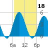 West Wildwood tide chart for Friday, October 18, 2024