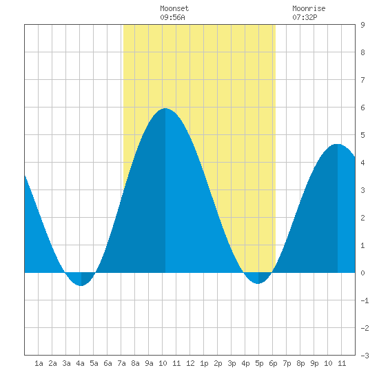 West Wildwood tide chart for Saturday, October 19, 2024