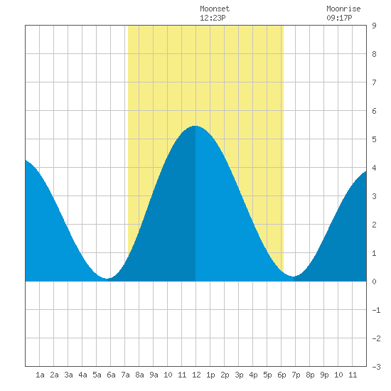 West Wildwood tide chart for Monday, October 21, 2024