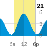 West Wildwood tide chart for Monday, October 21, 2024