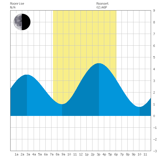 West Wildwood tide chart for Thursday, October 24, 2024