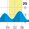 West Wildwood tide chart for Friday, October 25, 2024