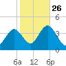 West Wildwood tide chart for Saturday, October 26, 2024
