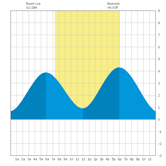 West Wildwood tide chart for Sunday, October 27, 2024