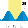 West Wildwood tide chart for Tuesday, October 29, 2024