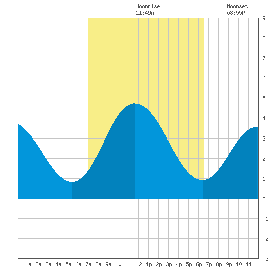 West Wildwood tide chart for Monday, October 7, 2024