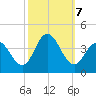 West Wildwood tide chart for Monday, October 7, 2024
