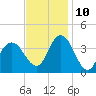 West Wildwood tide chart for Sunday, November 10, 2024