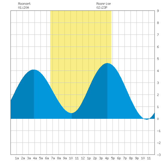 West Wildwood tide chart for Monday, November 11, 2024