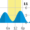 West Wildwood tide chart for Monday, November 11, 2024