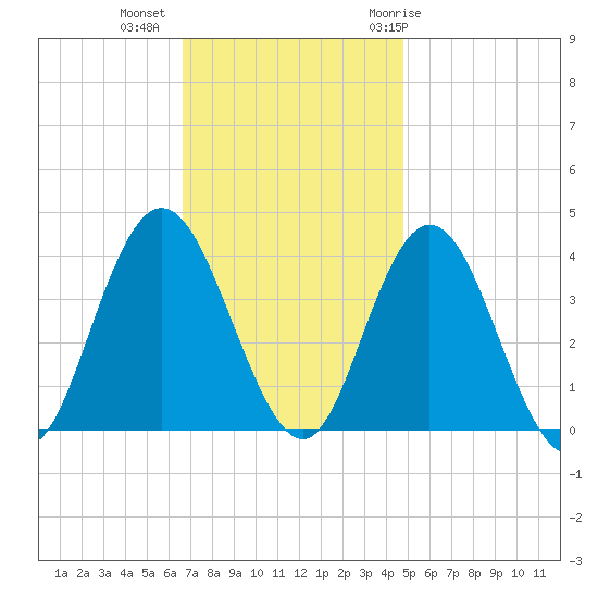 West Wildwood tide chart for Wednesday, November 13, 2024