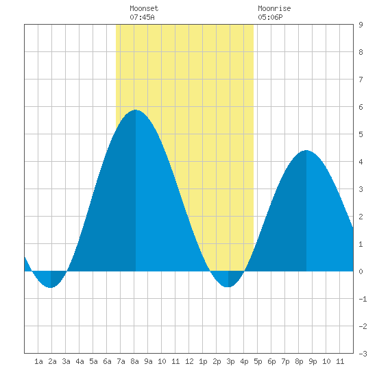 West Wildwood tide chart for Saturday, November 16, 2024