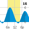 West Wildwood tide chart for Saturday, November 16, 2024