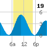 West Wildwood tide chart for Tuesday, November 19, 2024