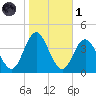 West Wildwood tide chart for Friday, November 1, 2024