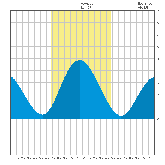 West Wildwood tide chart for Wednesday, November 20, 2024