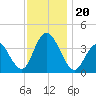 West Wildwood tide chart for Wednesday, November 20, 2024