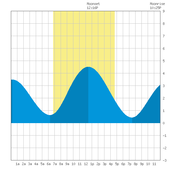 West Wildwood tide chart for Thursday, November 21, 2024