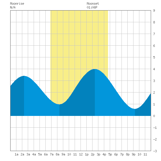 West Wildwood tide chart for Saturday, November 23, 2024