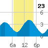 West Wildwood tide chart for Saturday, November 23, 2024