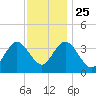 West Wildwood tide chart for Monday, November 25, 2024