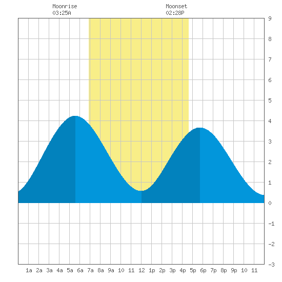 West Wildwood tide chart for Wednesday, November 27, 2024