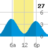 West Wildwood tide chart for Wednesday, November 27, 2024