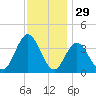 West Wildwood tide chart for Friday, November 29, 2024