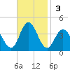 West Wildwood tide chart for Sunday, November 3, 2024