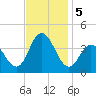 West Wildwood tide chart for Tuesday, November 5, 2024