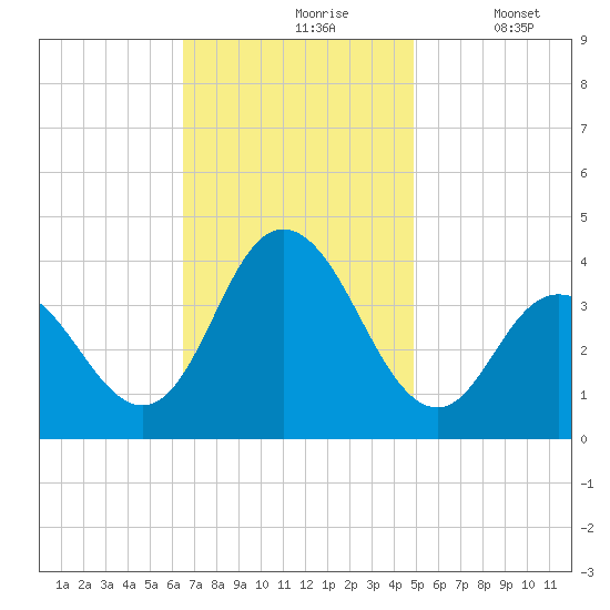 West Wildwood tide chart for Wednesday, November 6, 2024
