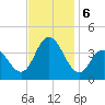 West Wildwood tide chart for Wednesday, November 6, 2024