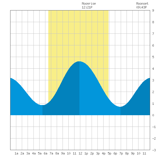 West Wildwood tide chart for Thursday, November 7, 2024