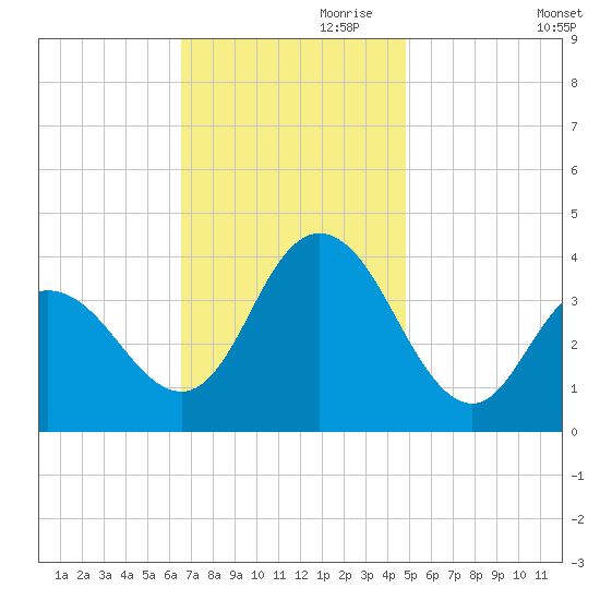 West Wildwood tide chart for Friday, November 8, 2024