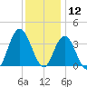 West Wildwood tide chart for Thursday, December 12, 2024