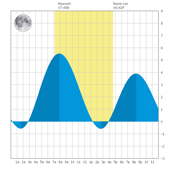 West Wildwood tide chart for Sunday, December 15, 2024