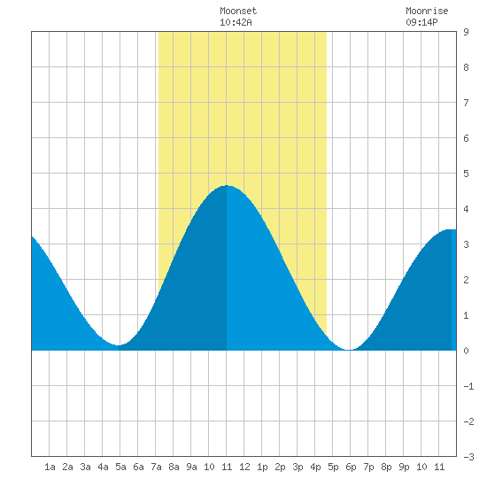West Wildwood tide chart for Thursday, December 19, 2024