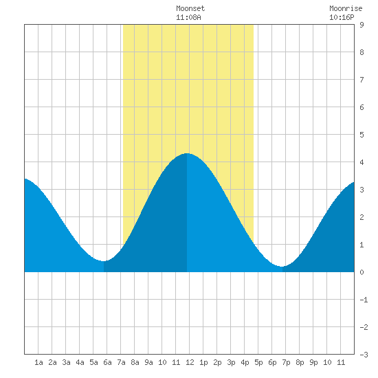 West Wildwood tide chart for Friday, December 20, 2024