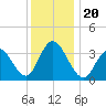 West Wildwood tide chart for Friday, December 20, 2024