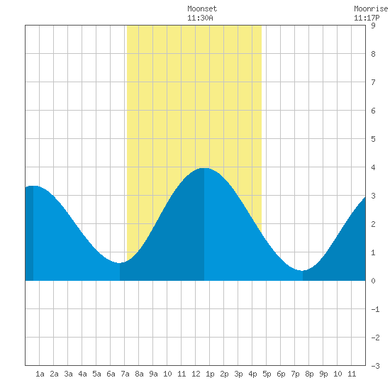West Wildwood tide chart for Saturday, December 21, 2024