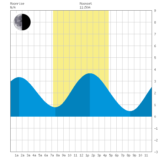 West Wildwood tide chart for Sunday, December 22, 2024
